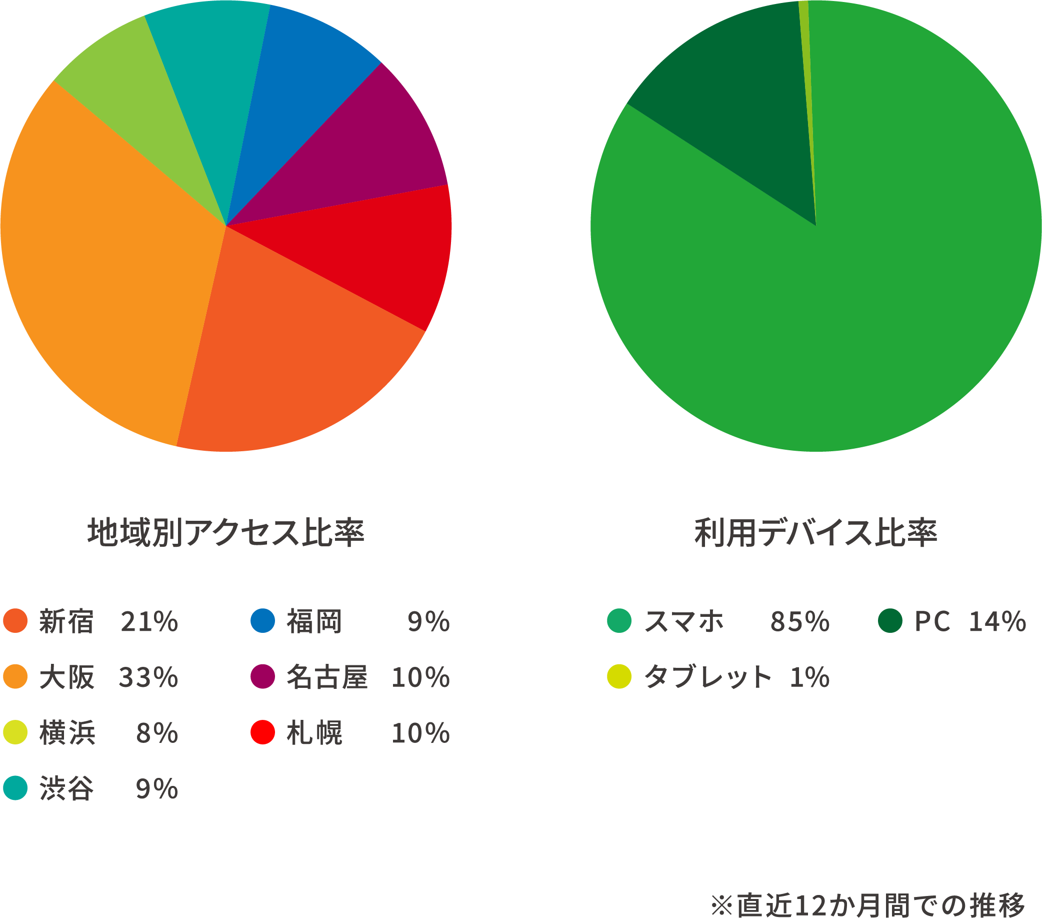 【地域別アクセス比較】新宿21%　大阪33%　横浜8%　渋谷9%　福岡9%　名古屋10%　札幌10% 【利用デバイス比較】スマホ85%　PC14%　タブレット1% ※直近12か月での推移