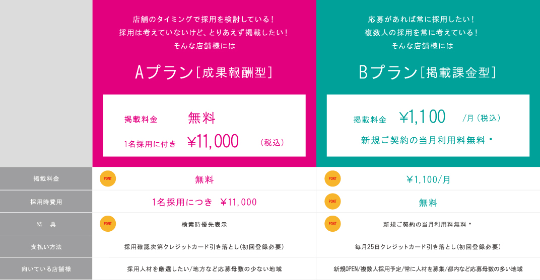 Aプラン(成果報酬型)掲載料金無料1名採用に付き￥11,000(税込) Bプラン(掲載課金型)掲載料金￥1,100/月(税込)新規ご契約月の月額利用料無料