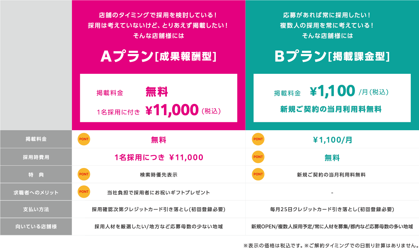 Aプラン(成果報酬型)掲載料金無料1名採用に付き￥11,000(税込) Bプラン(掲載課金型)掲載料金￥1,100/月(税込)新規ご契約月の月額利用料無料