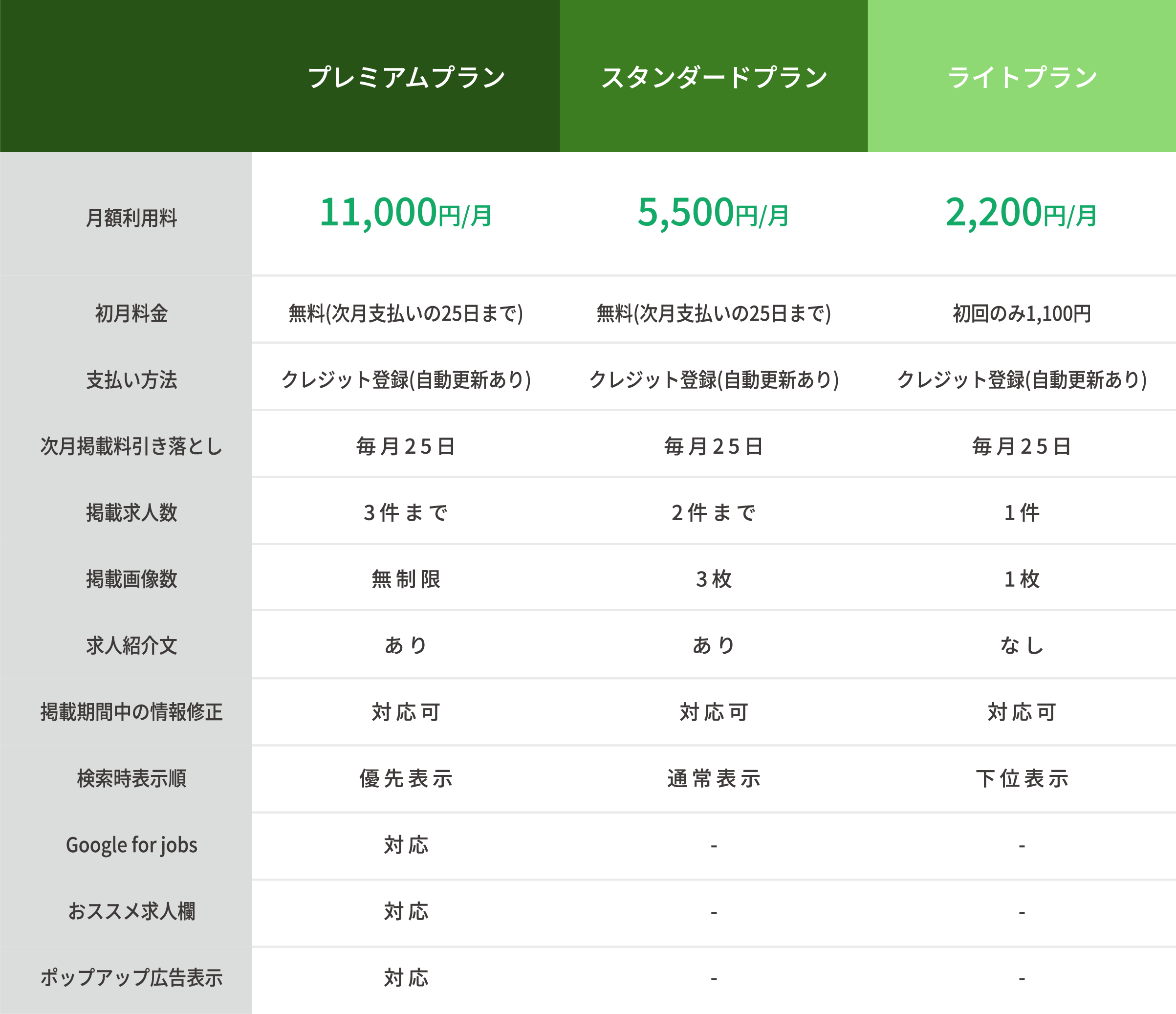 【プレミアムプラン】月額利用料：11,000円、初月無料、掲載求人数：3件まで、掲載画像数：無制限、求人紹介文：あり、検索時優先表示、Google for jobs対応、おススメ求人欄対応、ポップアップ広告表示　【スタンダードプラン】月額利用料：5,500円、初月無料、掲載求人数；2件まで、掲載画像数：3枚、求人紹介文：あり、検索時通常表示　【ライトプラン】月額利用料：2,200円、初月料金初回のみ1,100円、掲載求人数：1件、掲載画像数：1枚、検索時下位表示
